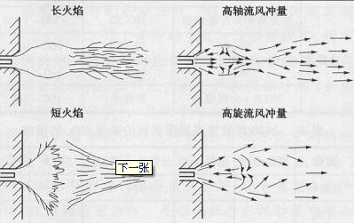 回轉窯火焰狀態(tài)及流風