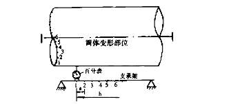 回轉窯筒體變形測量