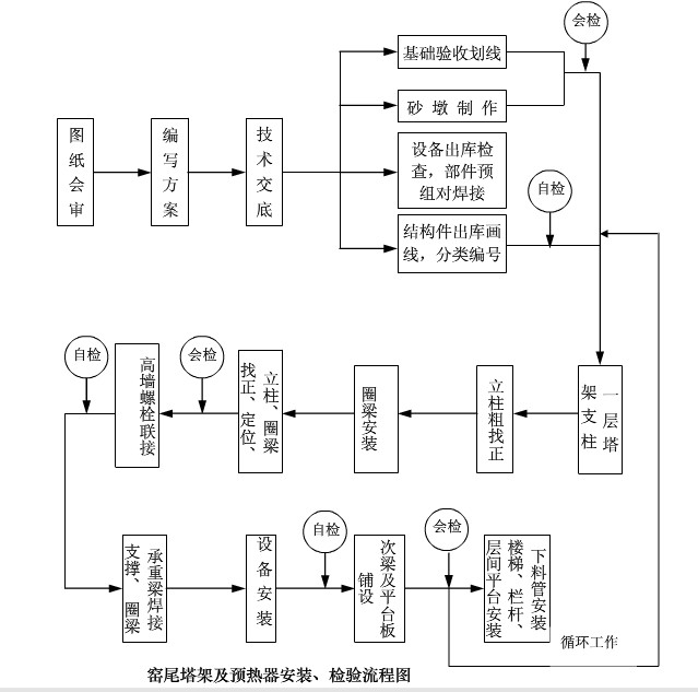 回轉(zhuǎn)窯窯尾塔架檢測(cè)框圖