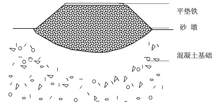 回轉(zhuǎn)窯沙墩制作參照