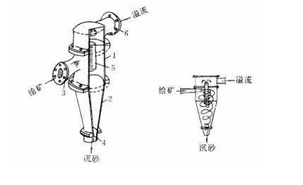 球磨機水力旋流器設(shè)備