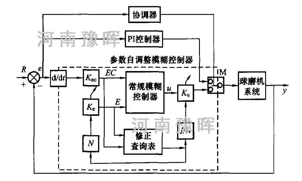 節(jié)能球磨機模糊控制概念