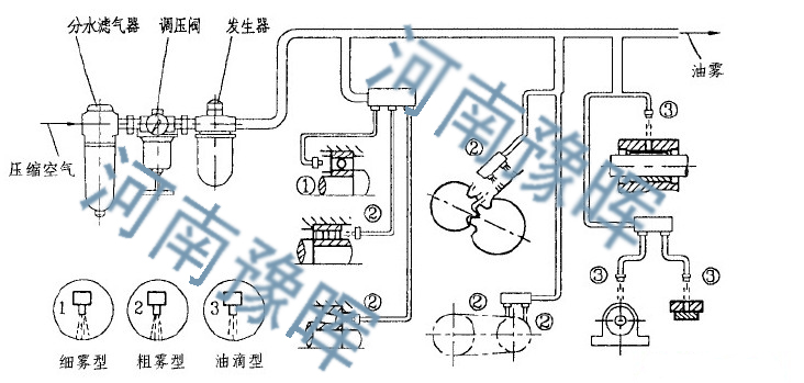 行星球磨機油霧潤滑