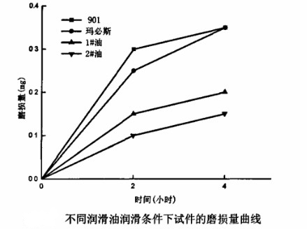 球磨機試件磨損曲線