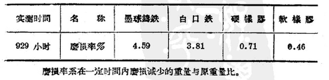球磨機不同材質(zhì)磨損的對比