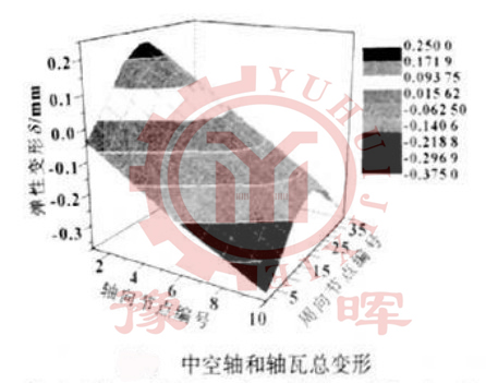 球磨機中空軸及軸瓦的變形