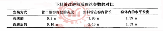 回轉窯加料管(下料管)改進前后參數(shù)對比