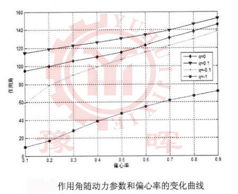 球磨機作用角的變化