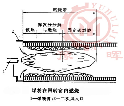 煤粉在回轉窯內煅燒