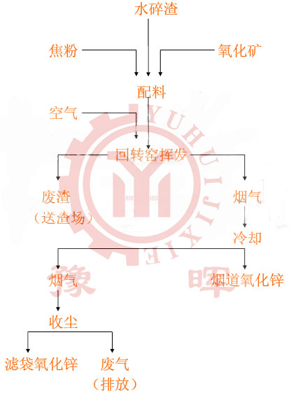 回轉(zhuǎn)窯生產(chǎn)氧化鋅流程