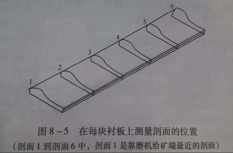 每塊襯板測(cè)量剖面位置