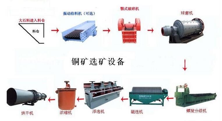 銅礦選礦工藝